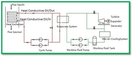 سوخت دودکش گاز Orc بازیابی حرارت بازیافت ORC Power Unit Energy Efficiency